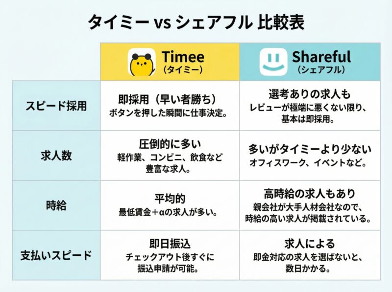 タイミーとシェアフルの比較表