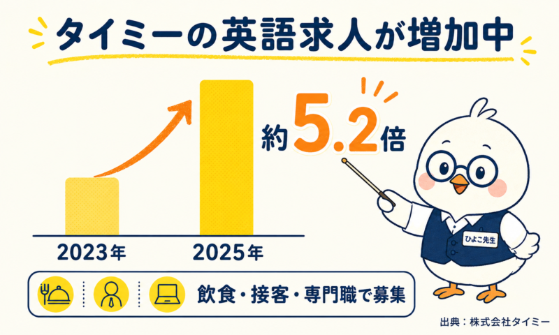 タイミーの英語スキル歓迎・限定求人が約5.2倍に増加したことを示す図解
