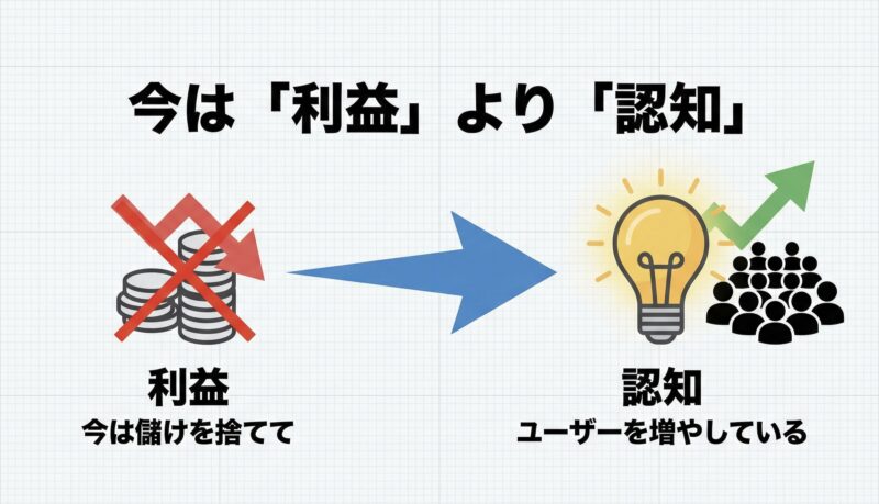 ロケットナウは利益より認知を優先している