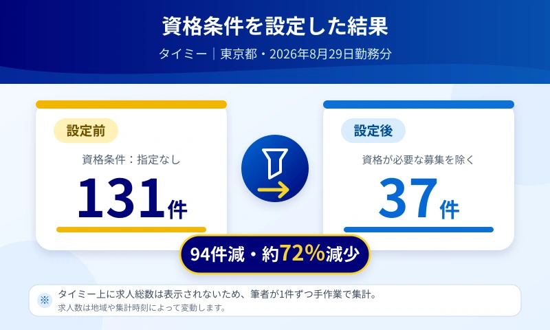 タイミーの資格条件設定前131件と設定後37件を東京都で筆者が集計した比較