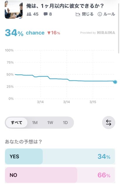 ミライマのユニークなユーザー予想：「一般ユーザーの俺は1ヶ月以内に彼女ができるか？」という面白い賭けの画面