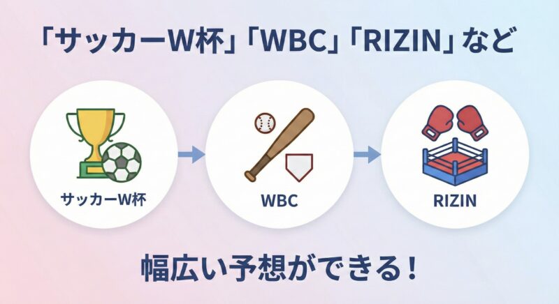 サッカーW杯、WBC、RIZIN（ライジン）など幅広いスポーツ勝敗予想ができることを示すイラスト。