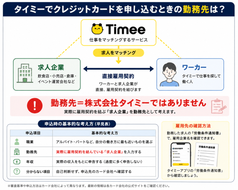 タイミー利用者がクレジットカード申込時に記入する勤務先・職業・年収の考え方