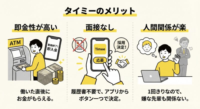 大学生がタイミーを使う3つのメリット：飲み代などの急な出費に役立つ即金性、履歴書不要・面接なしの手軽さ、人間関係が楽な単発バイト