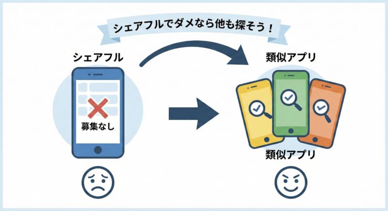シェアフルで募集なしの時は、他の類似スキマバイトアプリも併用して探そうという提案のイラスト。