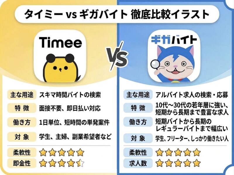 タイミーとギガバイトの比較イラスト