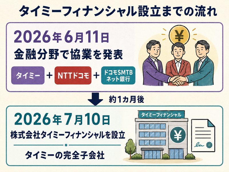 株式会社タイミーフィナンシャルの設立の説明イラスト