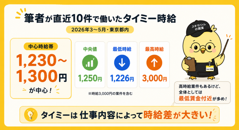 筆者が実際に働いたタイミー直近10件の時給を独自調査した結果