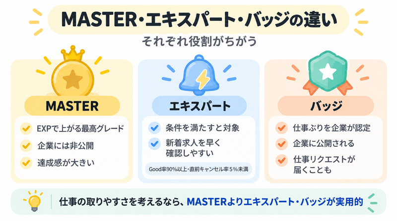 タイミーのMASTER・エキスパート・バッジの違いを比較した図