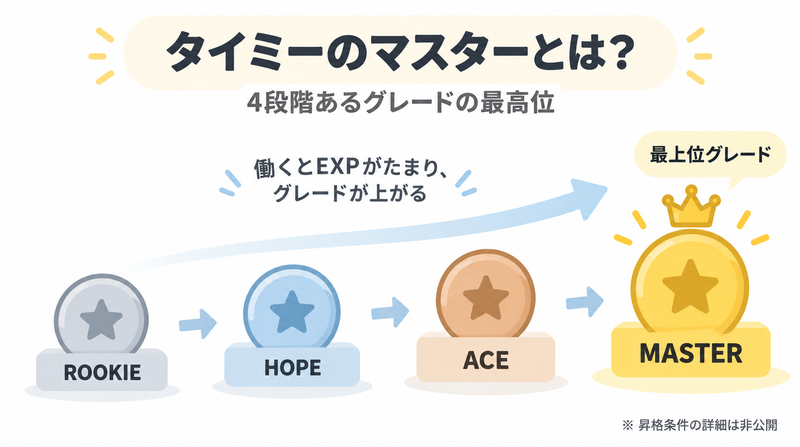 タイミーのMASTERはROOKIE・HOPE・ACE・MASTERの4段階あるグレードの最高ランクであることを図解