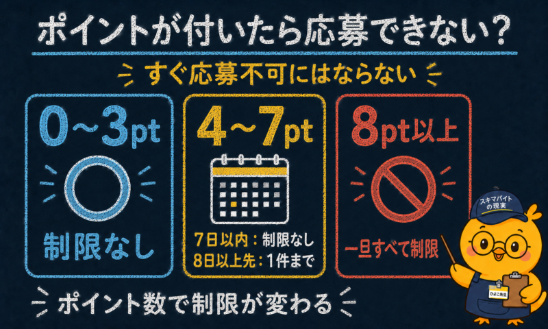 タイミーのペナルティポイント数ごとの仕事への応募制限
