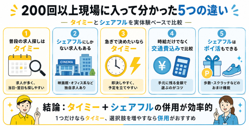 タイミーとシェアフルを200回以上利用して分かった5つの違い