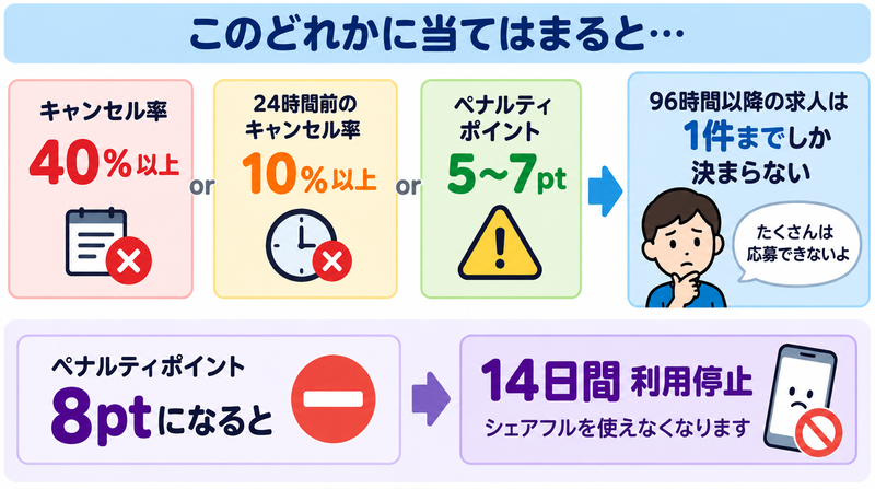 シェアフルのキャンセル率によるマッチング上限とペナルティ8ポイントでの利用停止をまとめた図解