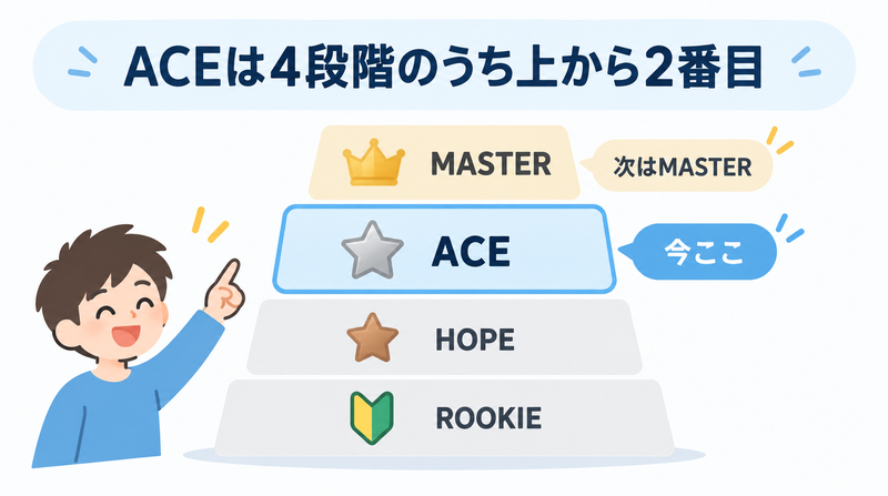 タイミーのROOKIE・HOPE・ACE・MASTERの順番を示した図