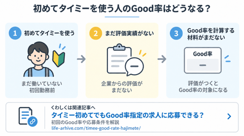 初めてタイミーを使う人のGood率の考え方を説明した図解