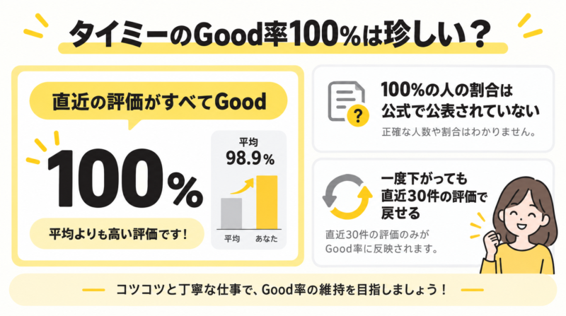 Good率100%の意味と平均との違いを説明した図解