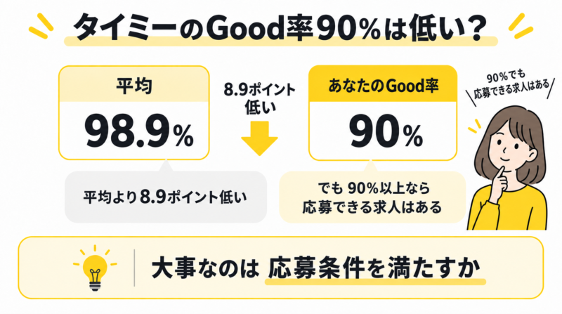 Good率90%と平均を比較した図解