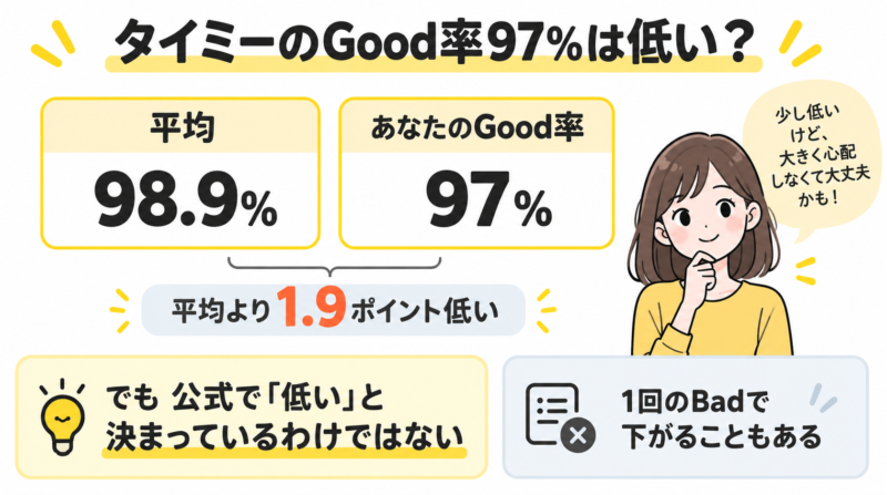 タイミーのGood率97%と平均98.9%を比較した図解