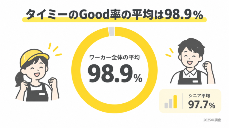 タイミーのワーカー全体の平均Good率98.9%を示した図解