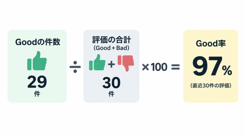 タイミーのGood率の計算方法をわかりやすく説明した図解
