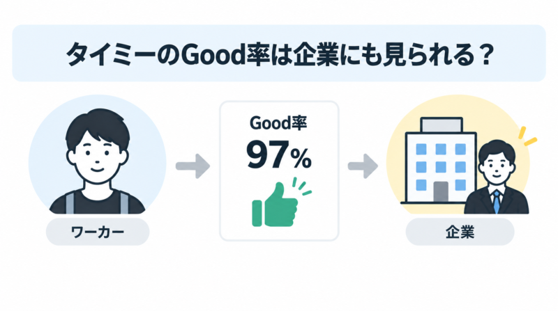 タイミーのGood率が勤務先企業にも表示されることを示した図解