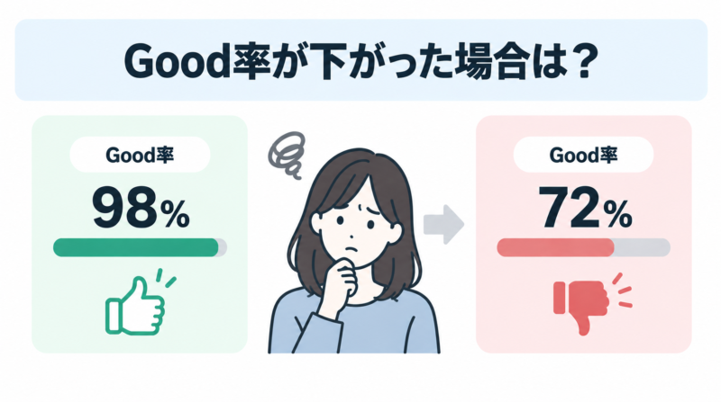 タイミーのGood率が下がった場合のイメージを示した図解