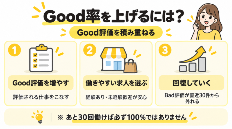 Good率を上げるための方法を示した図解