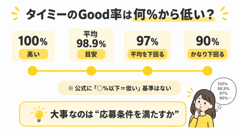 タイミーのGood率は何%から低いのか平均98.9%と比較した図解