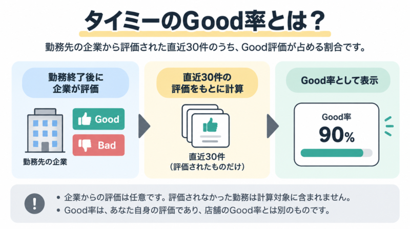 タイミーのGood率とは何かをわかりやすく説明した図解