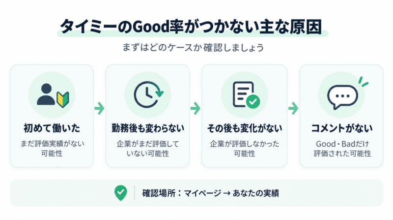 タイミーのGood率がつかない主な原因をまとめた図解