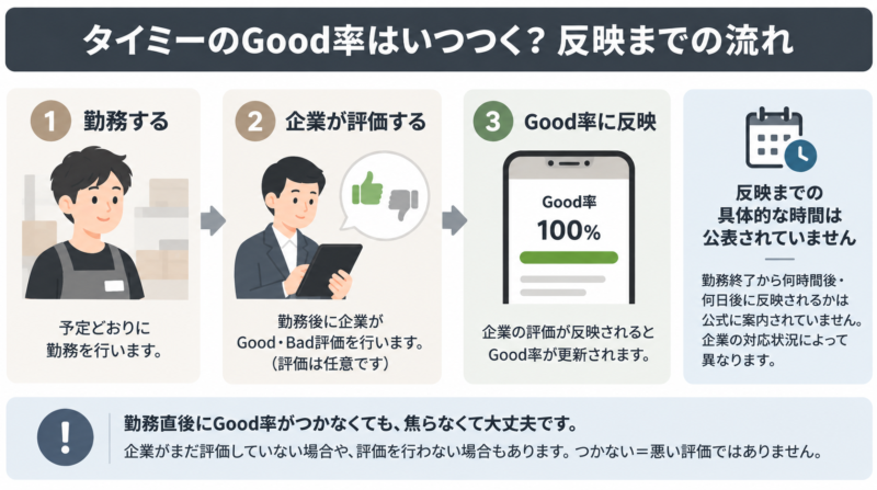 タイミーのGood率がいつつくのか反映までの流れを解説した図解