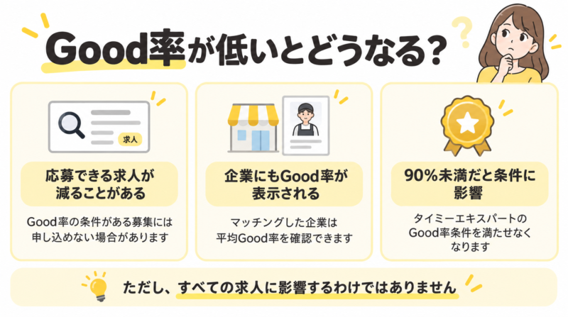 Good率が低い場合に求人応募へ与える影響を説明した図解