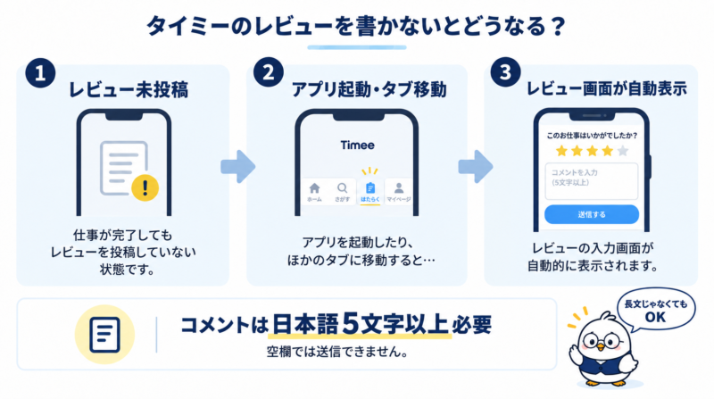 タイミーのレビューを書かないとどうなるかを示す図解