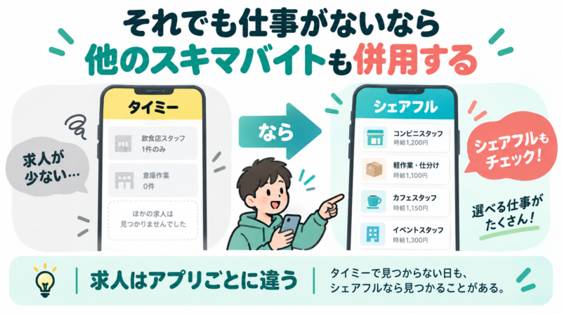 タイミーで仕事がないときにシェアフルも併用して求人を探す方法を示した図解